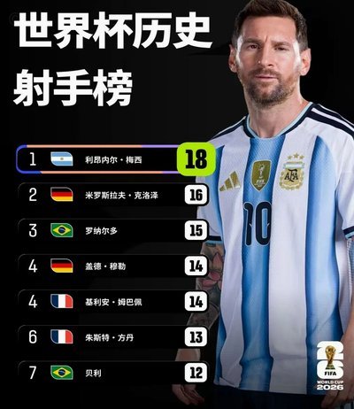 2026世界杯前锋仅两次单场步行超5公里，均由梅西创造